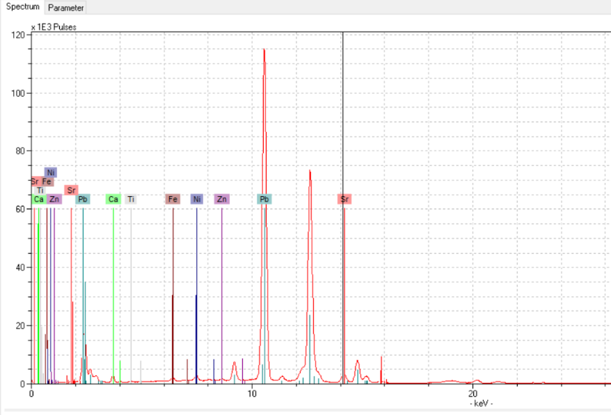  A spectrum showing various peaks representing elemental data. The tallest peak corresponds to lead, Pb. 