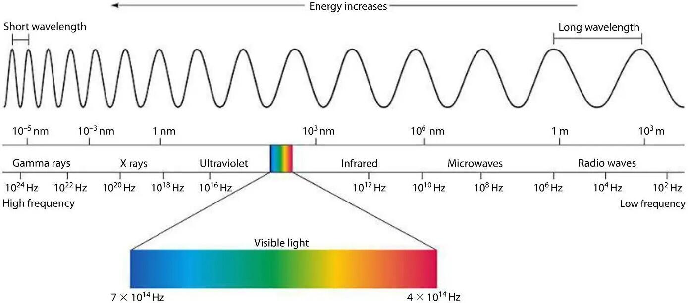 A diagram of the electromagnetic spectrum in black text on a white background. The visible light portion of the spectrum is expanded below the diagram in full color.